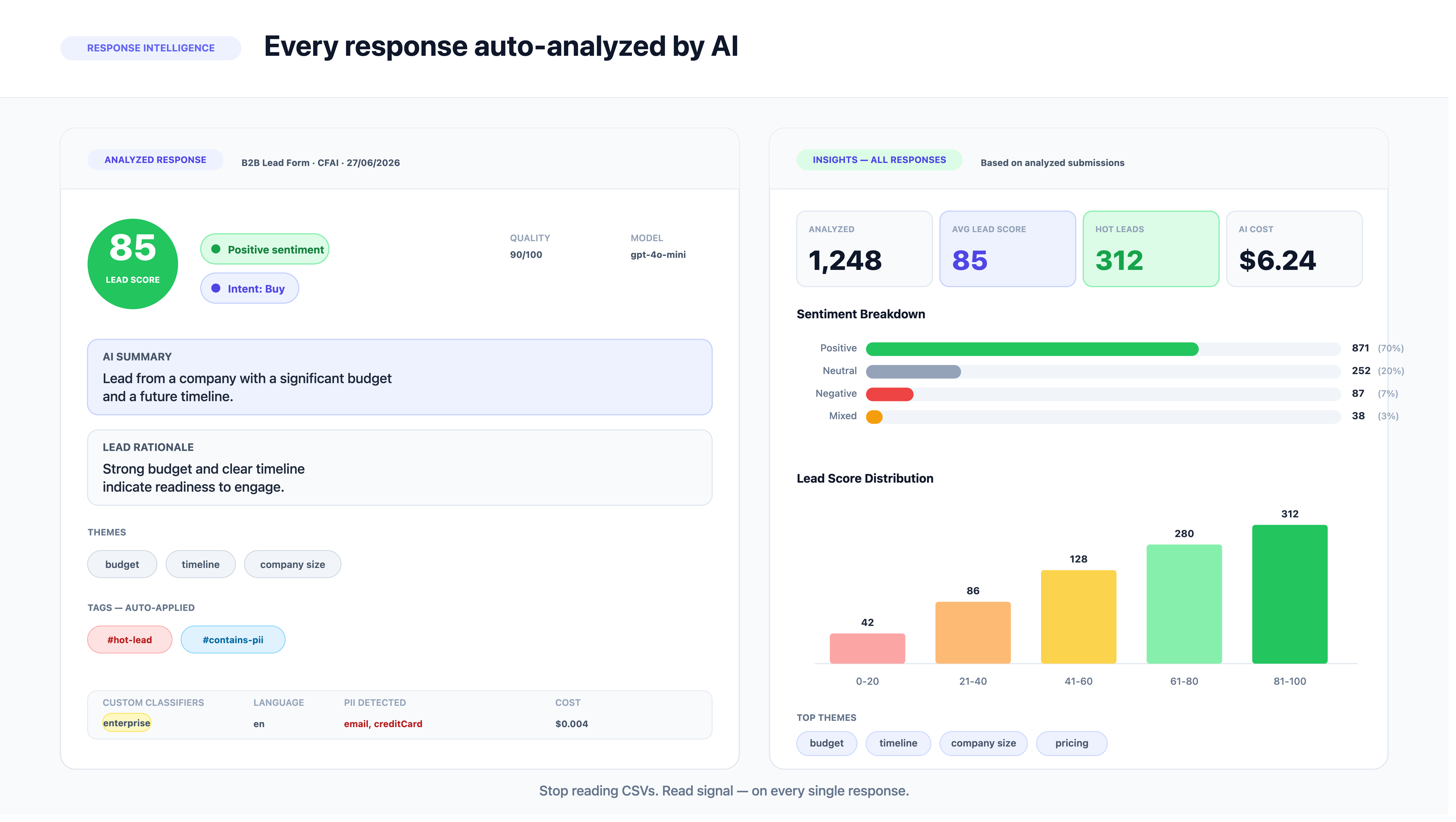 ContentFlashAI Response Intelligence — every response auto-analyzed with lead score, sentiment, and AI summary